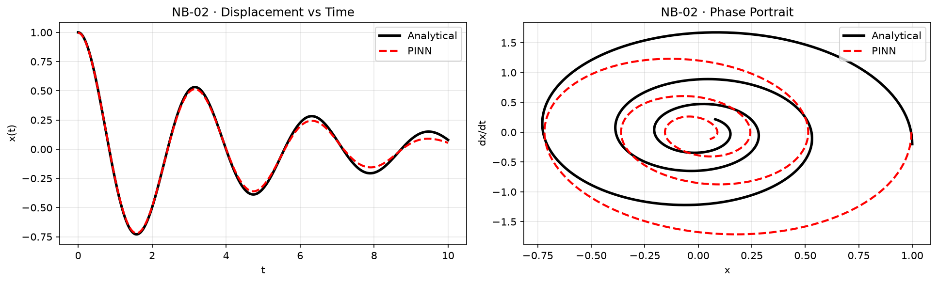 PINN solution for the damped harmonic oscillator: position and velocity over time