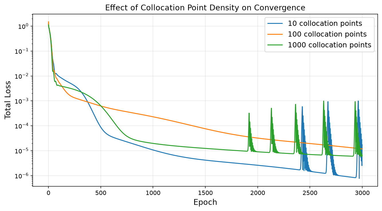 Collocation point comparison: effect of collocation density on PINN accuracy