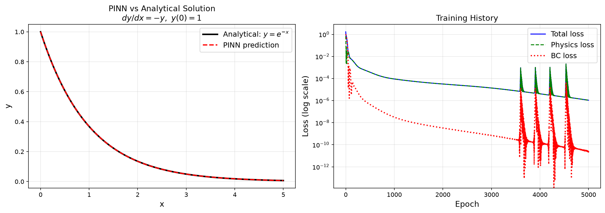 First PINN result: neural network solution vs analytical for exponential decay