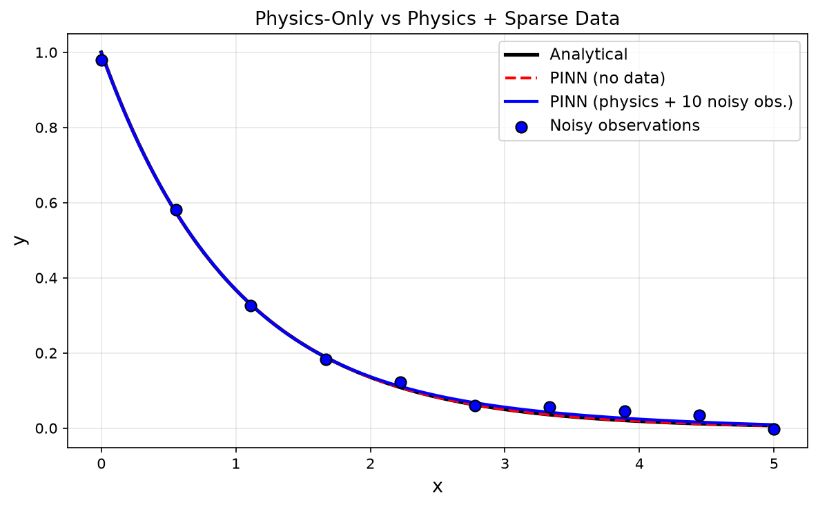 PINN with sparse observations: combining physics residual and data loss